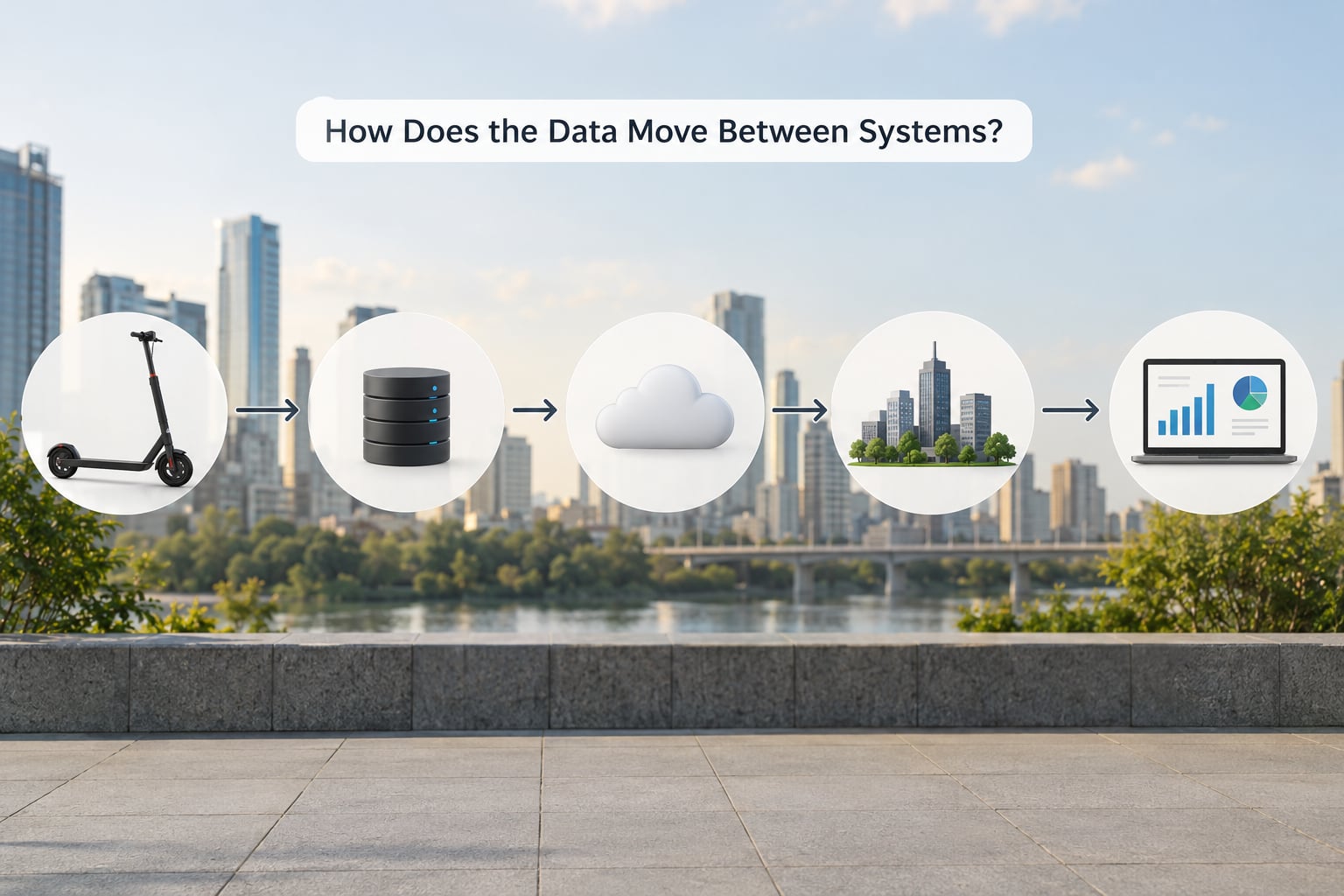 How Does the Data Move Between Systems?