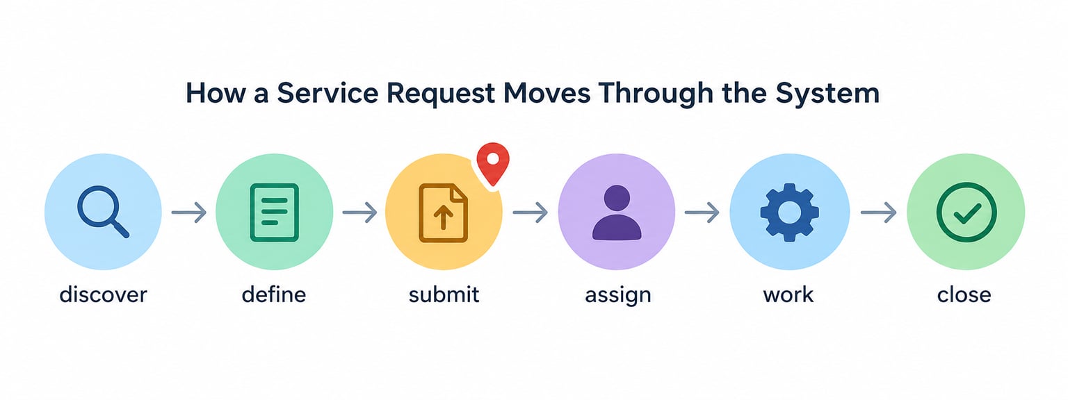 How a Service Request Moves Through the System
